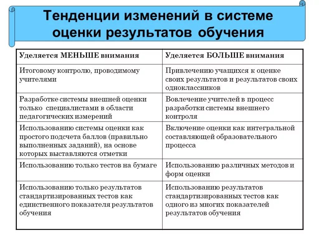 Современные средства оценки результатов обучения. Средства оценивания результатов обучения. Современные средства оценивания результатов обучения в школе. Современные средства оценивания результатов обучения истории.. Формы проверки результатов обучения