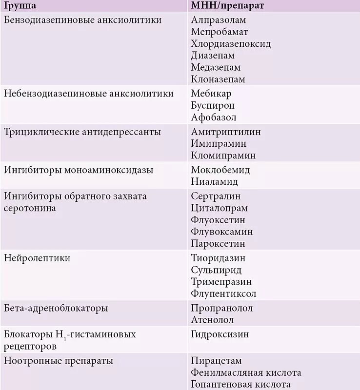 Тревожное расстройство без антидепрессантов. Препараты применяемые при тревожном расстройстве. Препараты при панических атаках. Медикаментозное лечение тревожности. Лекарства препараты для лечения тревожного расстройства.