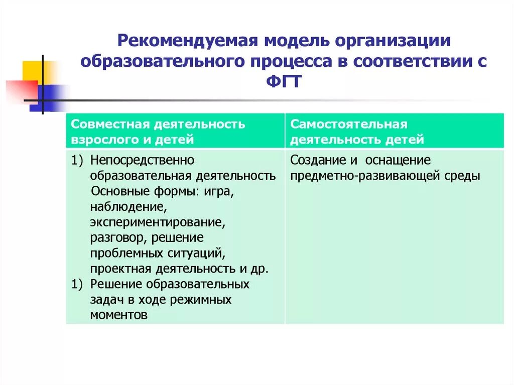 Организация образовательной деятельности детей. Формы организации образовательного процесса в соответствии с ФГОС. Модели организации образовательного процесса в детском саду. Модели организации образовательного процесса в ДОУ. Модель организации образовательной деятельности в ДОУ.