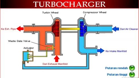 Turbo charge
