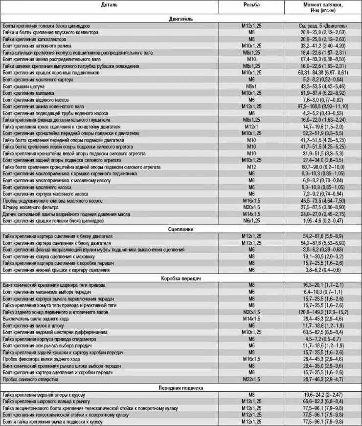 2115 момент затяжки. Моменты затяжки 126 двигатель Приора. Момент затяжки Шатунов Приора 126. Моменты затяжек 126 мотор Приора. Момент затяжки коленвала Приора 126 двигатель.