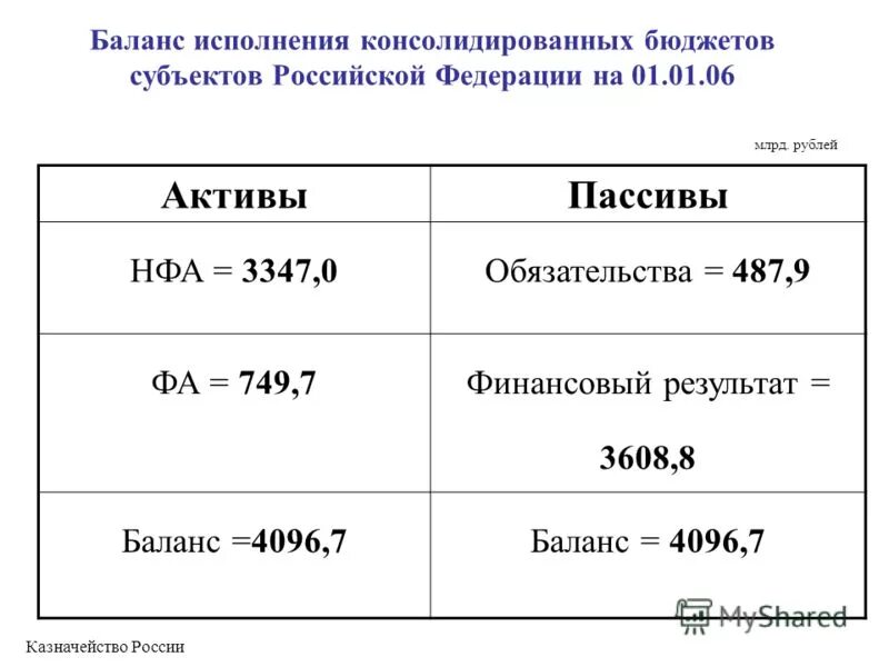 Баланс бюджетного учреждения форма. Состав бюджетной отчетности. Баланс исполнения бюджета. Система консолидации бюджетов и отчетов. Баланс исполнения бюджета.