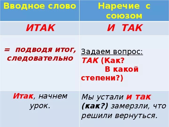 Итак. Правописание и так или итак. Правила написания итак. И так итак правило написания.