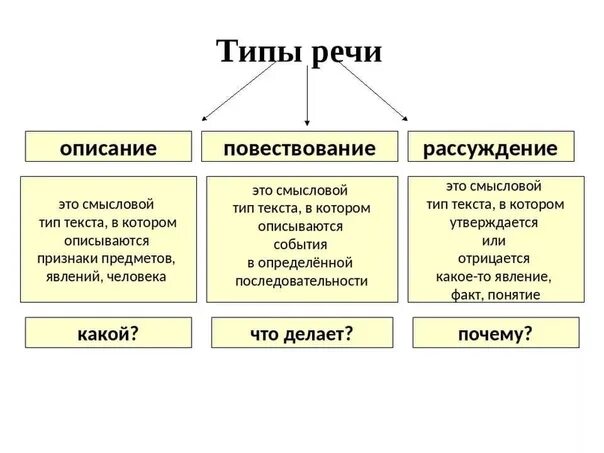 Определите какой тип речи п. Тип текста повествование описание. как понять какой текст повествование описание или рассуждение. как определить тип речи текста. типы текста повествование описание рассуждение.