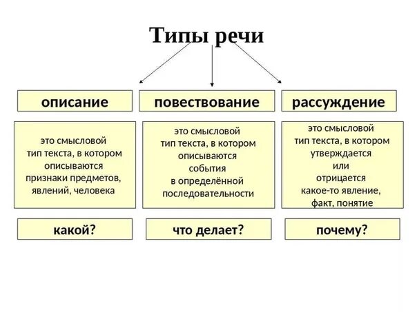 Повествование описание рассуждение как отличить. Повествование описание рассуждение. Как определить Тип текста повествование. Тип текста описание и повествование.