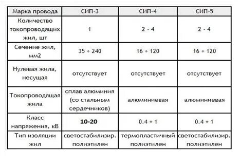 Характеристики провода сип 3