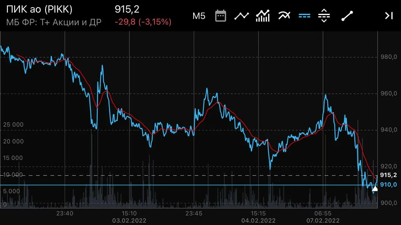 акции пик. бкс пик. прогноз акций пик. динамика акций компании пик. акции выросли.
