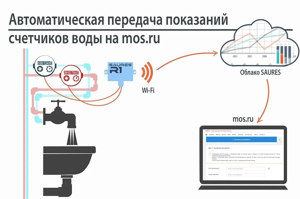 Телефон передачи воды в москве. Дистанционная передача данных с приборов учета. Схема подключения импульсного счетчика воды. Счетчик воды с дистанционным снятием показаний. Автоматическая система передачи показаний счетчиков воды.