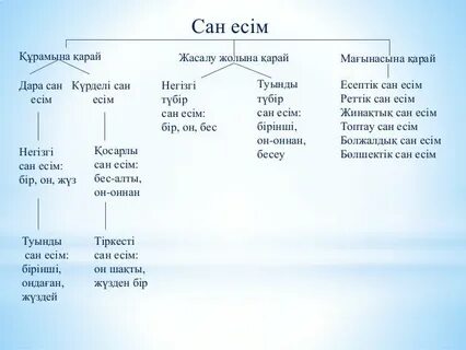 Сан есім бар