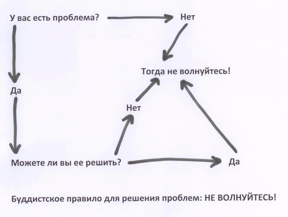 Проблема правил. Буддийская схема решения проблем. схема решения проблем. есть проблема схема.