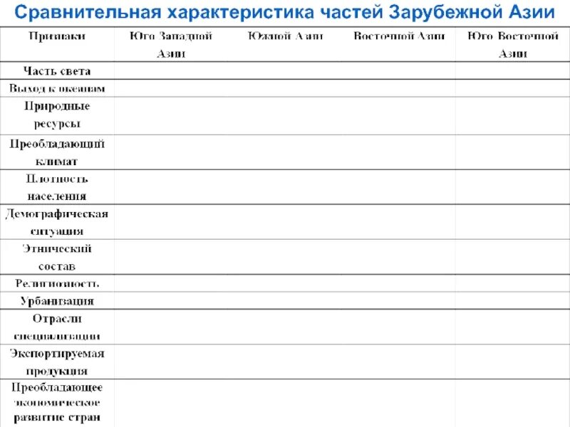 Страны азии сравнение. Сравнительная характеристика частей зарубежной Азии. Сравнительная характеристика частей зарубежной Азии таблица. Характеристика регионов зарубежной Азии таблица. Сравнительная характеристика зарубежной Азии таблица.