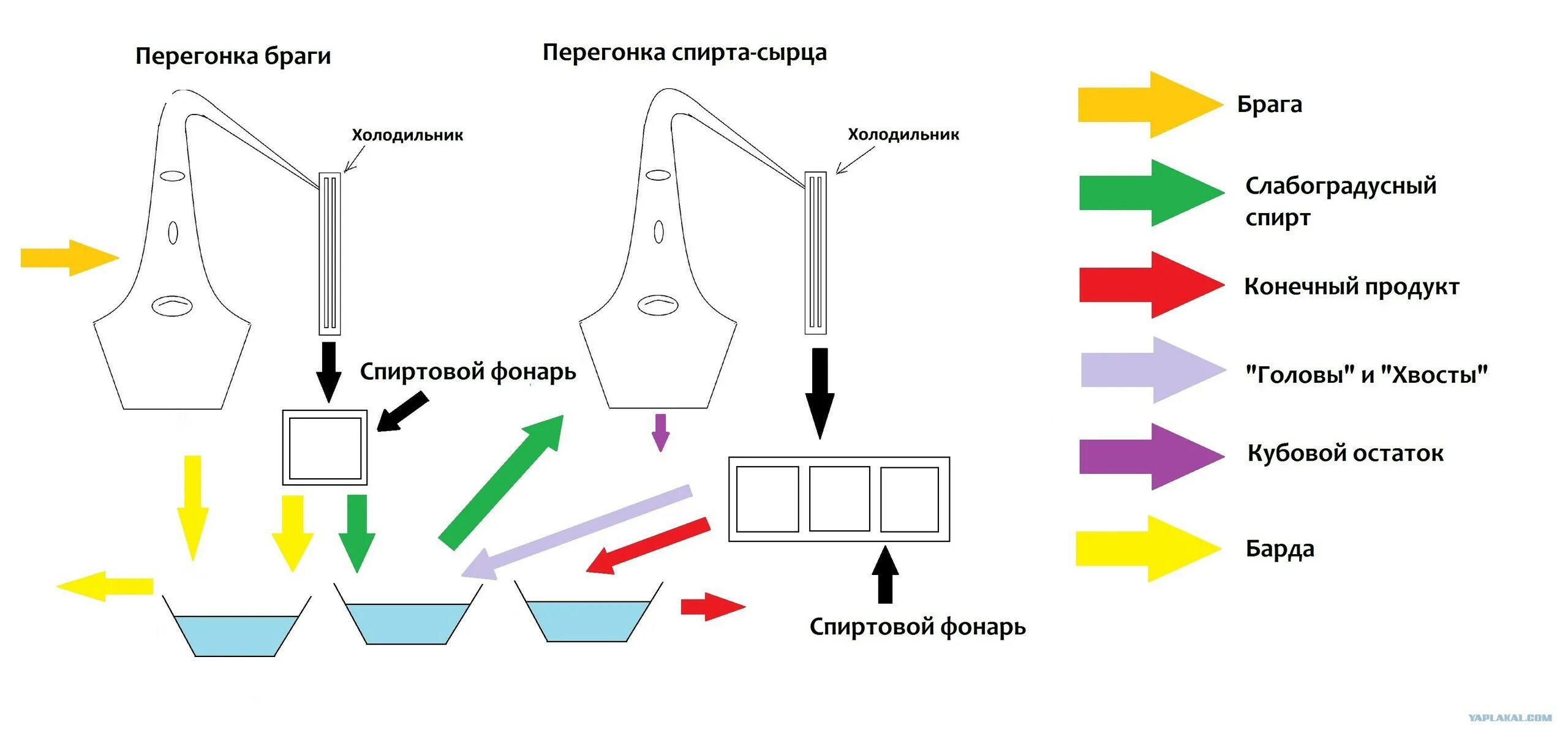 Хвосты после перегонки. Дистилляция схема очистки. Процесс дистилляции. Перегонка спирта сырца. Перегонка схема.