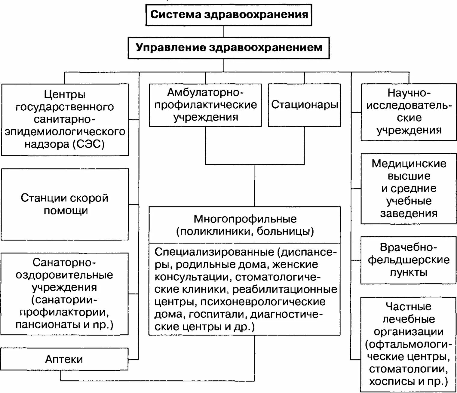 Уровни организации системы здравоохранения в РФ. Система управления здравоохранением в РФ схема. Состав государственной системы здравоохранения таблица. Органы государственного управления в сфере здравоохранения.