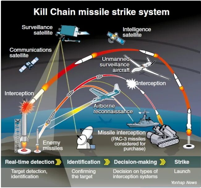 Intelligence Satellite. Этапы Cyber Kill Chain. Kill Chain информационная безопасность. Kill chain