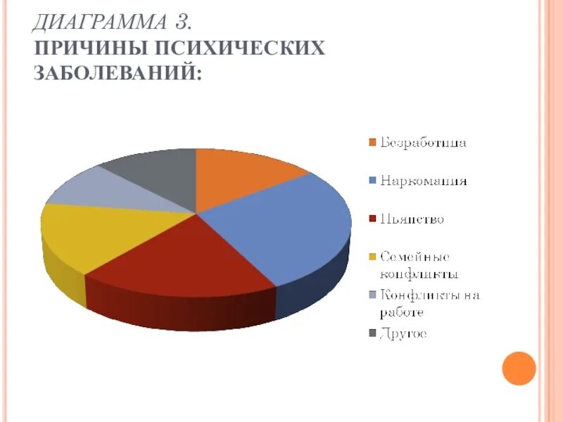 Сколько заболевания. Диаграмма психических заболеваний. Статистика психических заболеваний. Заболеваемость психическими расстройствами статистика. Графики заболеваний.