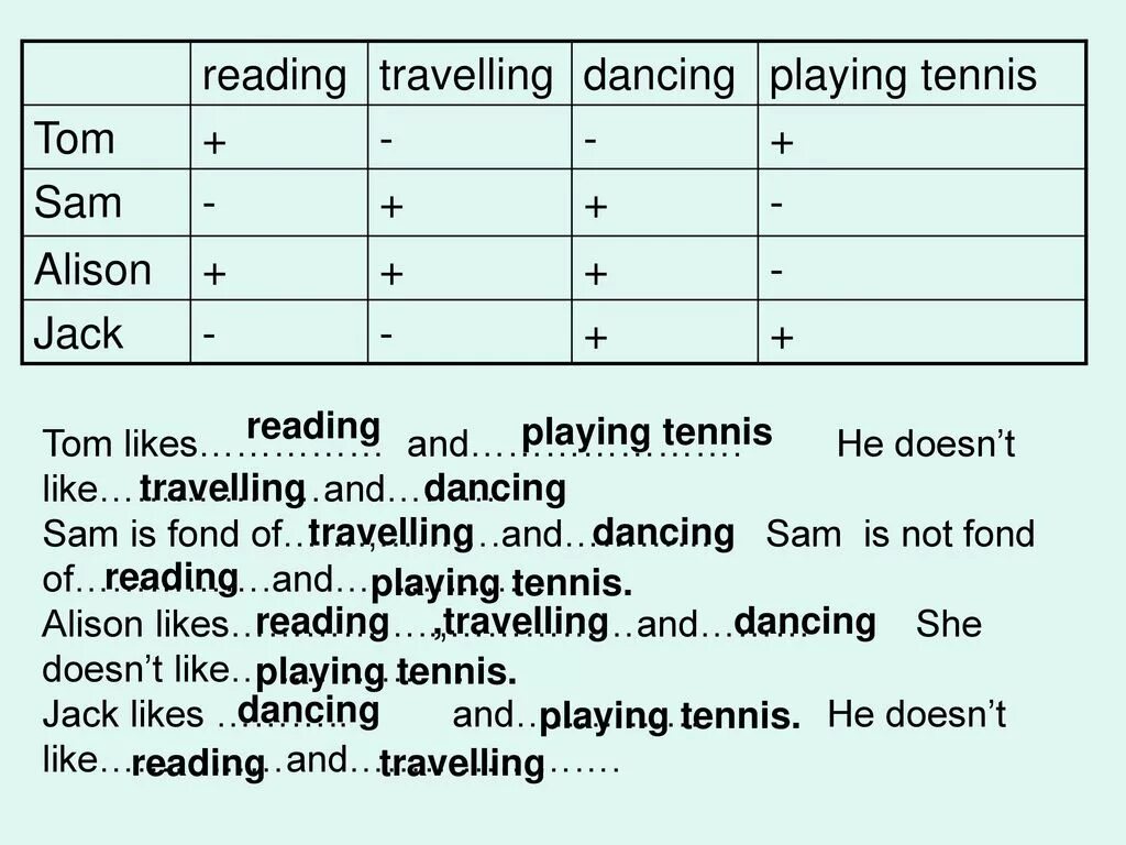 Tom перевести. The World Hobbies презентация. My Hobby презентация. Travelling reading. Tom likes Dancing and singing he doesn't like Painting or swimming.