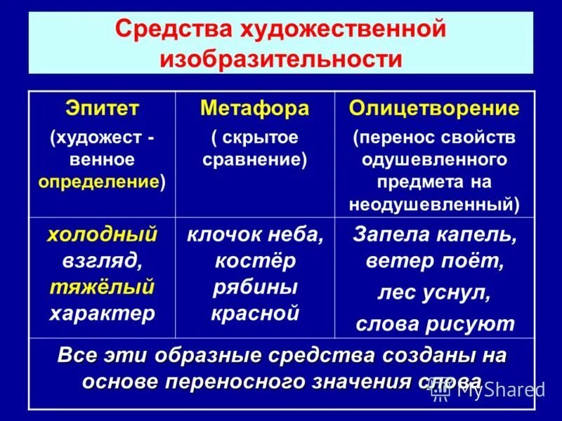 Примеры гиперболы эпитеты. Эпитет метафора олицетворение сравнение. Эпитет метафора сравнение. Метафоры эпитеты олицетворения сравнения примеры. Эпитет сравнение олицетворение.