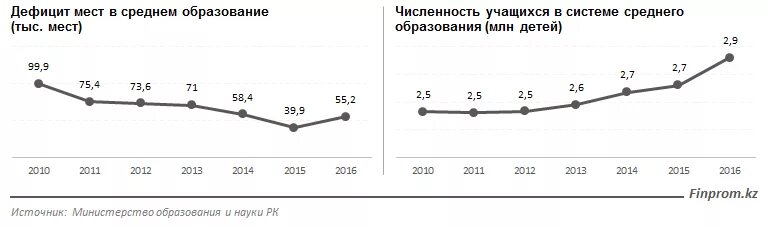 Сколько школ в казахстане. Дефицит школьных мест. Сколько школ в Казахстане 2020. Сколько школ в Челябинске количество.