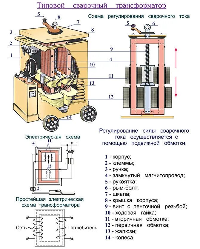 Схема трансформаторного сварочного аппарата. Трехфазный сварочный трансформатор схема. Сварочные трансформаторы схема конструкции. Сварочные трансформаторы схема  принцип действия. Назначение и действие трансформаторов