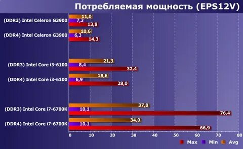 Скорость записи ddr4