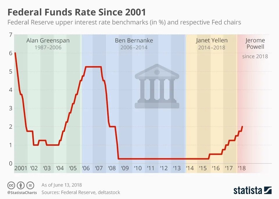 Fed interest rate. Federal reserve rates. Us credit spread vs fed funds. Discount rate. Federal reserve rates.