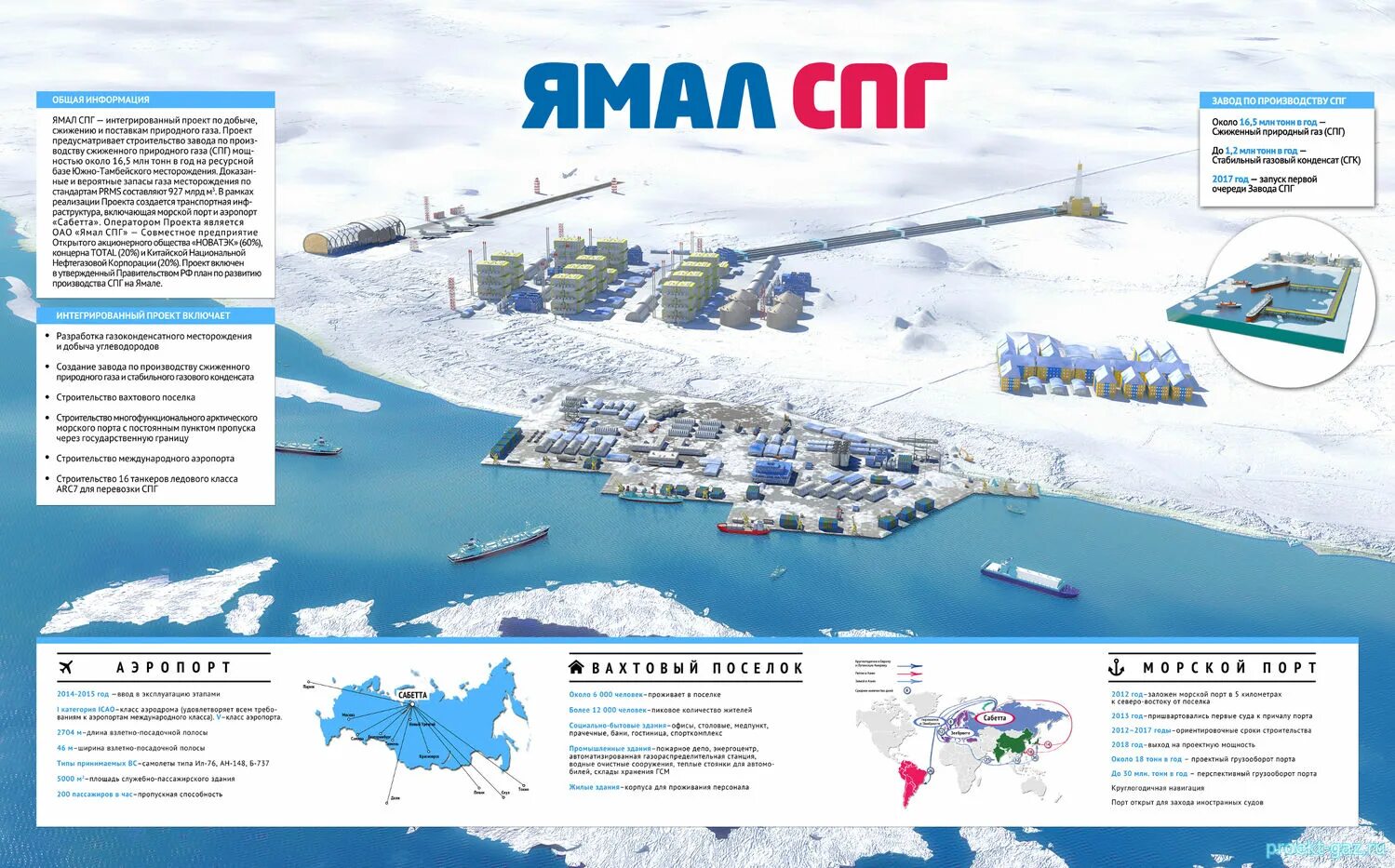 завод по производству сжиженного газа где находится. ямал. завод по производству сжиженного газа где находится. амурский газоперерабатывающий завод. заводы спг в россии на карте.