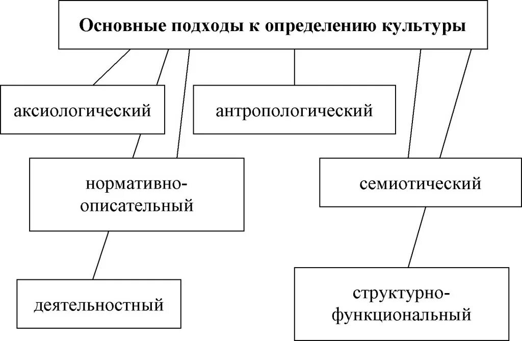 Основные подходы к определению культуры. Подходы к определению понятия культура. Подходы к пониманию культуры. Перечислите основные подходы к определению культуры.. Внимание основные подходы