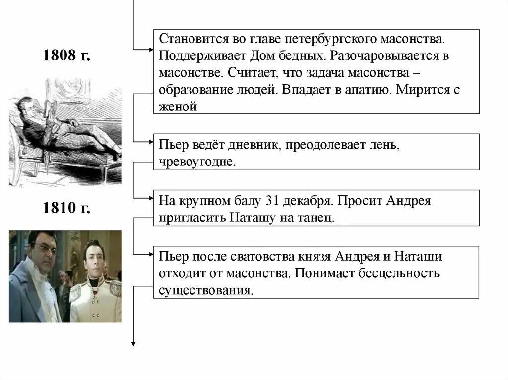 Пьер в обществе масонов. Пьер Безухов масонство. Деятельность Пьера в массонстве".