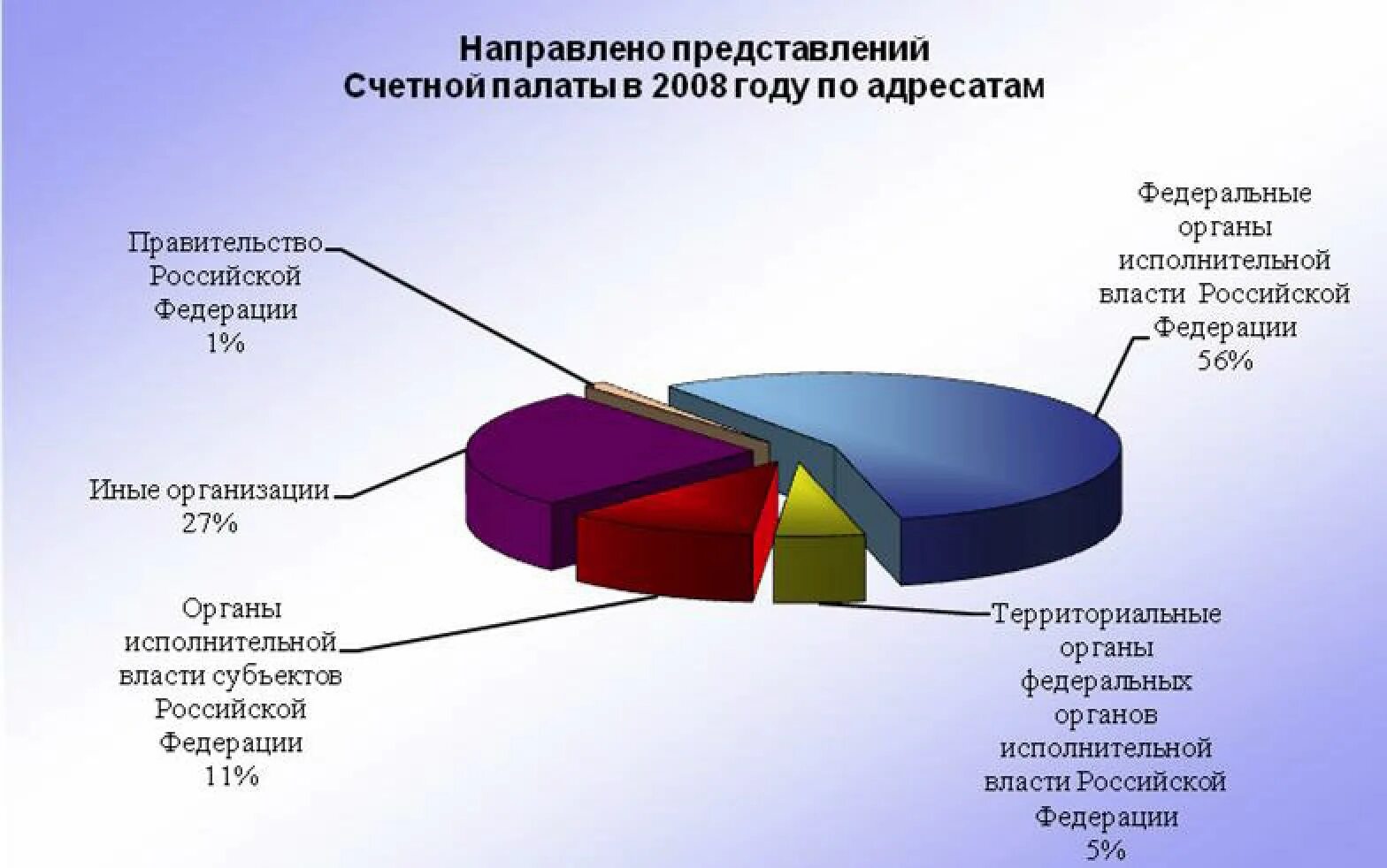 Финансовый контроль Счетной палаты. Счетная палата в системе органов финансового контроля. Анализ государственный финансовый контроль. Финансовый контроль статистика.