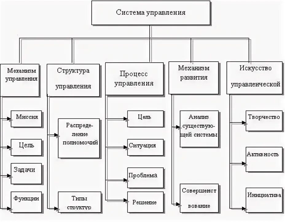 Составляющие организации управления. Схема системы управления организацией. система управления предприятием схема. схема организационной системы управления предприятия. систему управления предприятием в виде схемы.