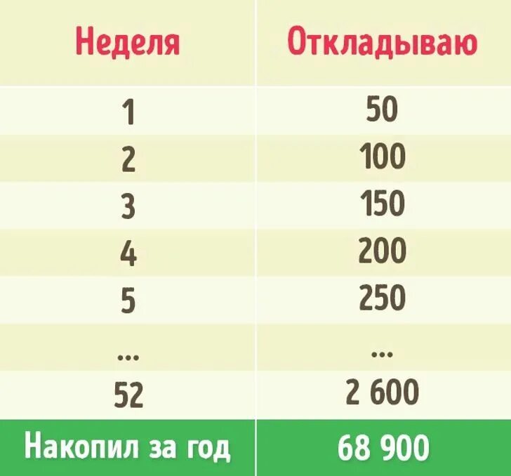 Сколько надо откладывать чтобы накопить. Таблица коплентя денег. Как накопить деньги по таблице. Методы накопления денег. Таблица для накопления денег.