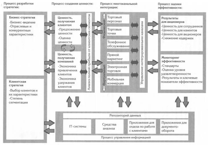 Процесс разработки систем. Процесс разработки систем