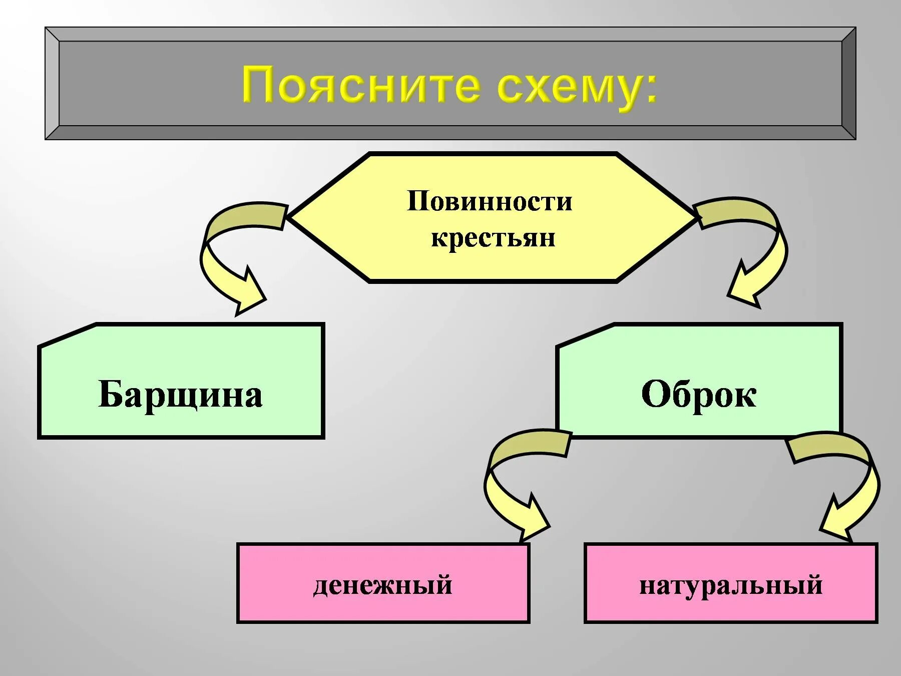 Повинности крестьян в 18 веке. Схема повинности средневековых крестьян. Средневековые крестьяне схема. Аповиность средневековых крестьян. Схема классы крестьян.