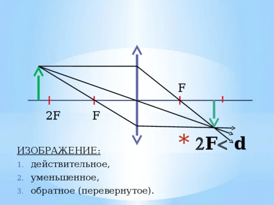 Изображение мнимое прямое уменьшенное предмет находится