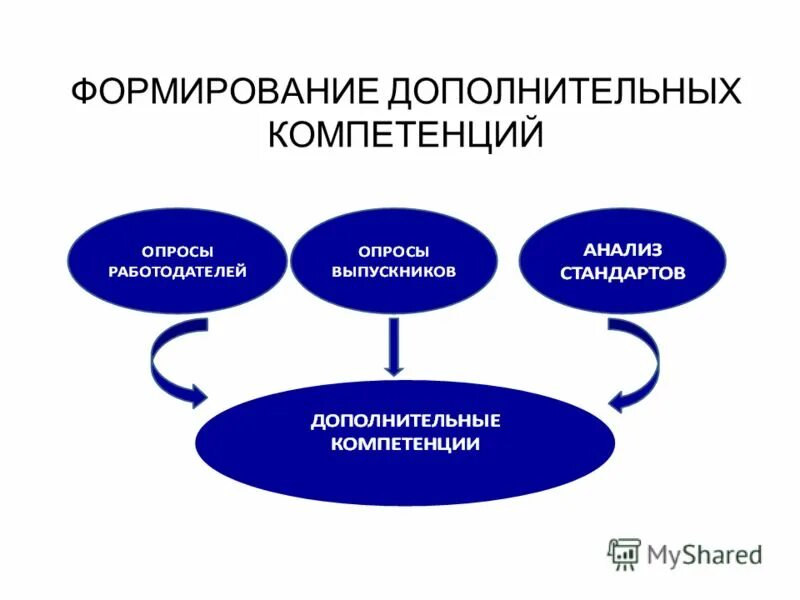База данных этапы создания. Порядок этапов создания бд. Перечислите этапы разработки бд. Основная форма хранения данных в базе данных. Создание документа.