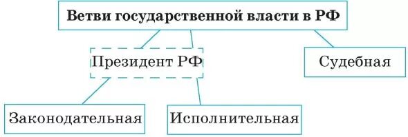 1 из ветвей власти в демократическом государстве