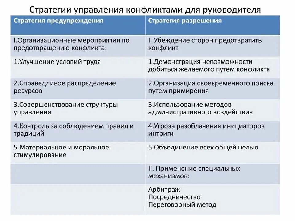 Стратегия руководителя в организации. Стратегии управления конфликтами в организации. стратегии решения конфликта таблица. стратегии регулирования конфликтов. стратегии в конфликтологии.