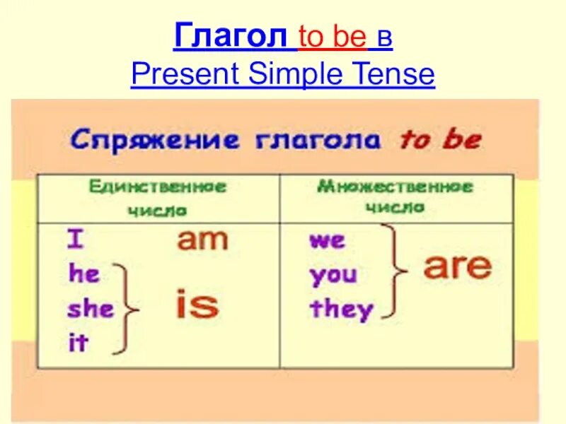 Три формы глагола be was been. Глагол to be в present simple правила. Present simple to be правила. Спряжение глагола to be в present simple. To be present simple правило.