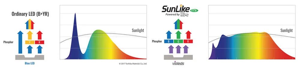 Without led. Светодиоды Sunlike. Синий пик светодиодных ламп. Sunlike Spectrum. Sunlike технология.