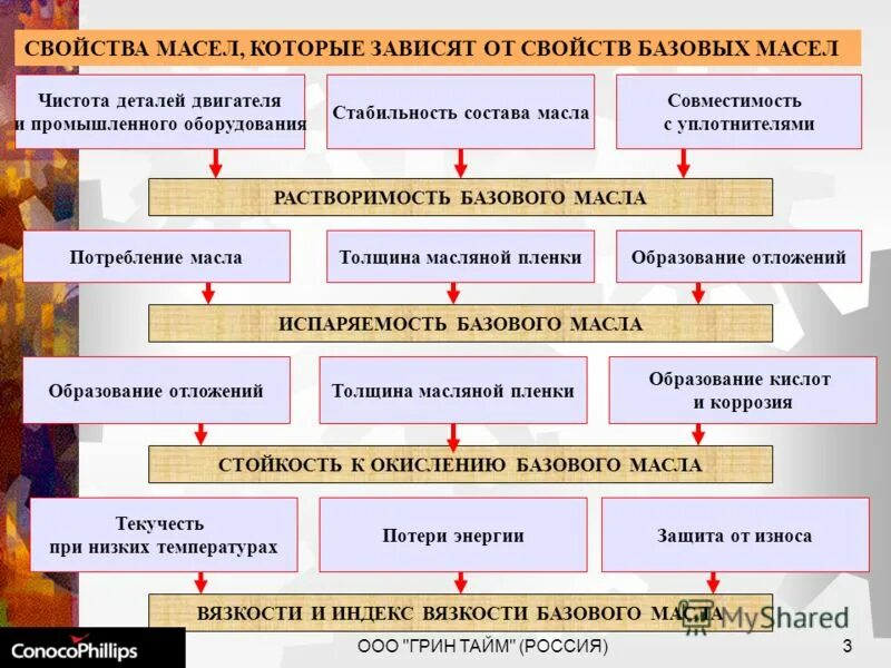 Основные свойства масло