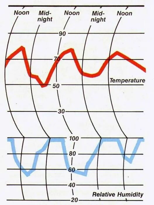 Метеорологические данные температура. Счетчик ядерной конденсации. Счетчик ядерной конденсации 1987 года.