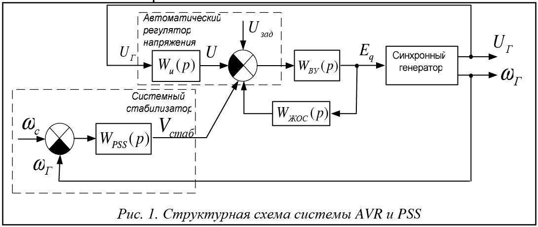 Регулятор напряжения синхронного генератора. Автоматический регулятор напряжения синхронного генератора. Автоматический регулятор напряжения в Matlab. Система автоматического регулирования напряжения Тау.