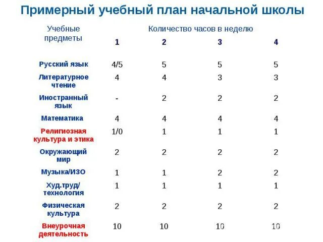 Количество часов русского языка. Предметы в 5 классе список школа России. Количество часов в начальной школе. Учебный план начальной школы. Количество часов русского языка в начальной школе.