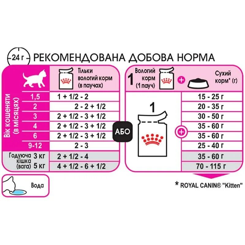 Сколько пакетиков корма давать. Сухой корм для кошек норма. Порция сухого корма для кошки. Количество сухого корма для кошки. Норма влажного корма для котенка.