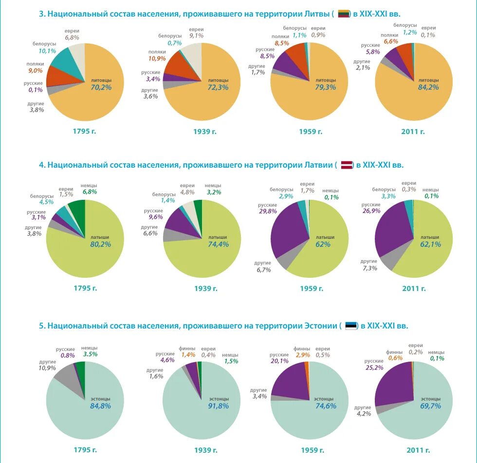 Население прибалтики на 2023. Национальный состав Латвии карта. Прибалтика население национальный состав. Процент русского населения в Литве. Население Прибалтики график.