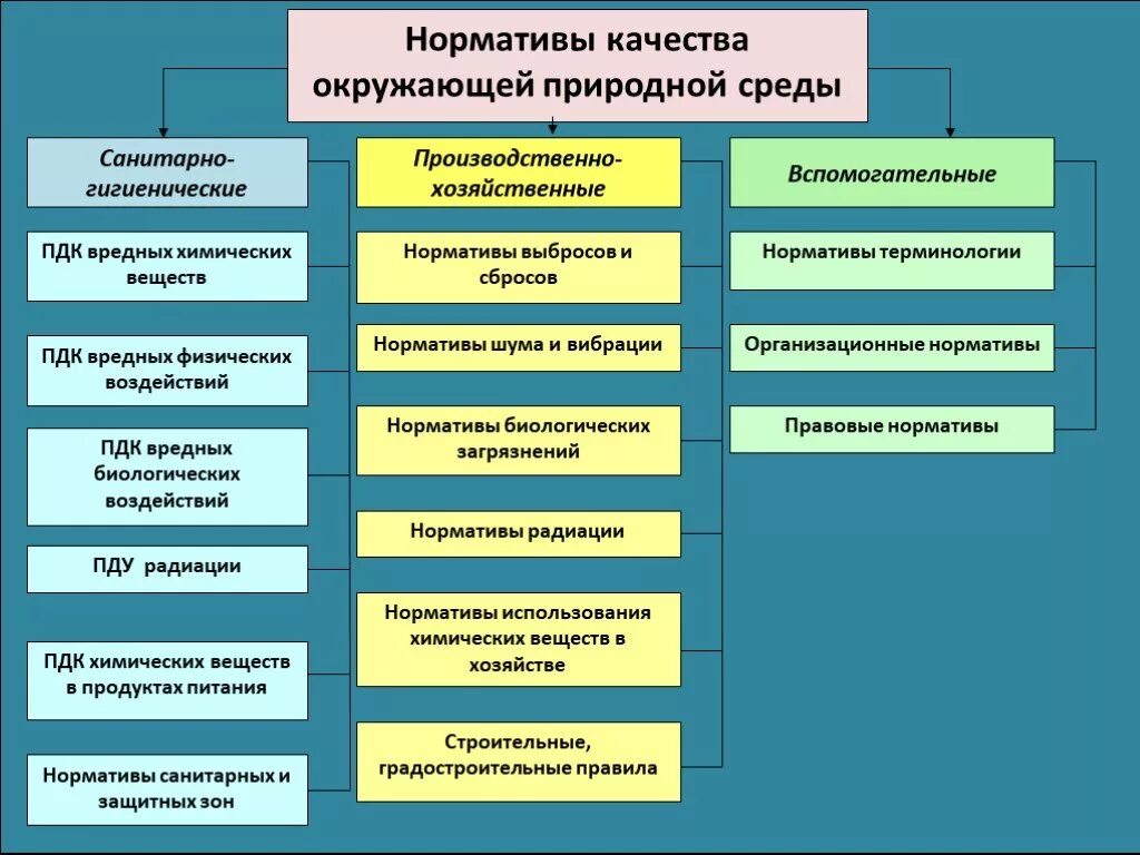 Состояние окружающей среды характеризуют. Нормативы качества окружающей природной среды. Перечислите нормативы качества окружающей среды. Назовите нормативы качества окружающей среды?. Временные нормативы качества окружающей среды.