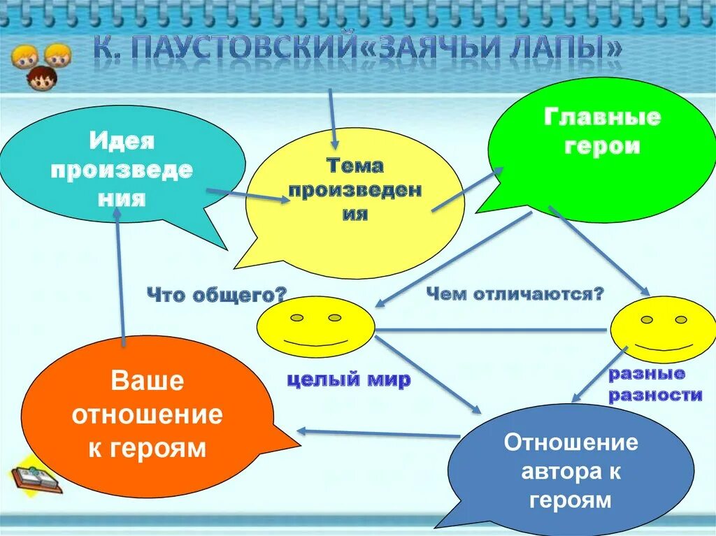 Кластер на тему заячьи лапы. Кластер по рассказу заячьи лапы. Кластер герои рассказа заячьи лапы. Кластер заячьи лапы Паустовского. Паустовский заячьи лапы главные герои