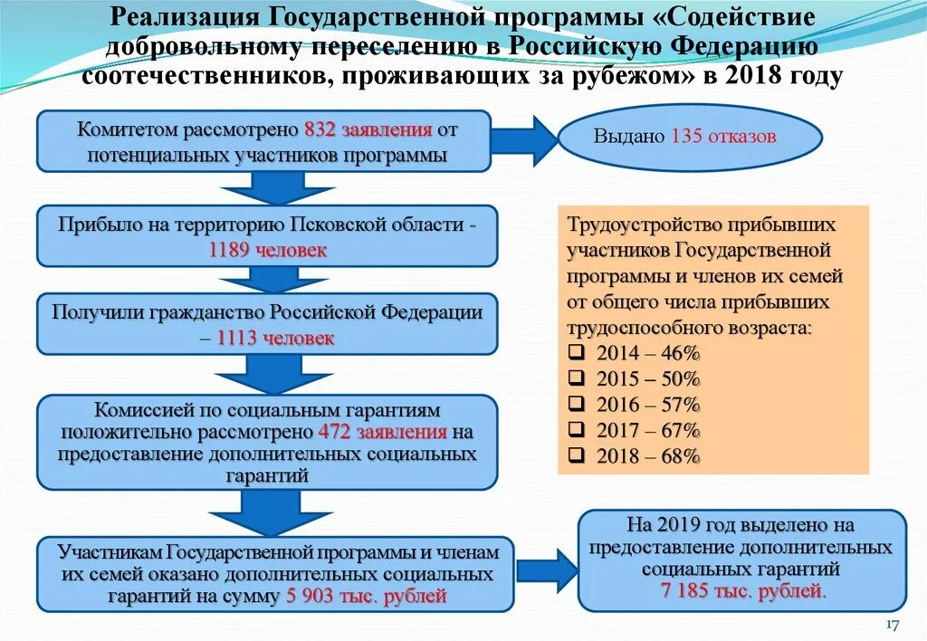 Программе добровольного переселения соотечественников в рф. Добровольное переселение. Госпрограмма переселения соотечественников. Программа по переселению соотечественников. Добровольное переселение соотечественников в Россию.