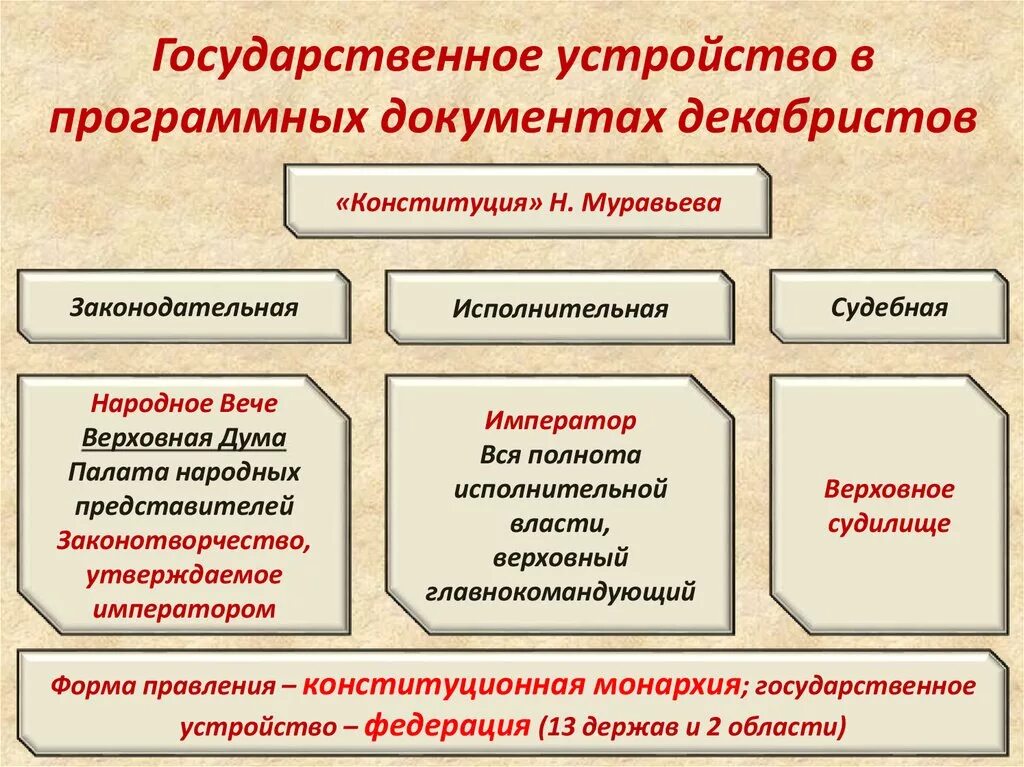 Конституции по форме территориального устройства. Государственное устройство. Конституция Муравьева государственное устройство. Декабристы программные документы. Государственнноеутройство.