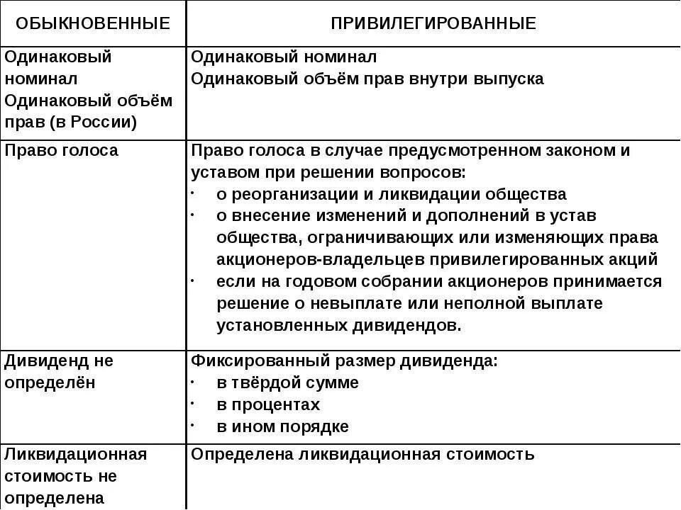 Номинал привилегированных акций. Сравнение привилегированных и обыкновенных акций. Обыкновенные и привилегированные акции таблица. Ценные бумаги обыкновенные и привилегированные акции. Обыкновенная и привилегированная акция.